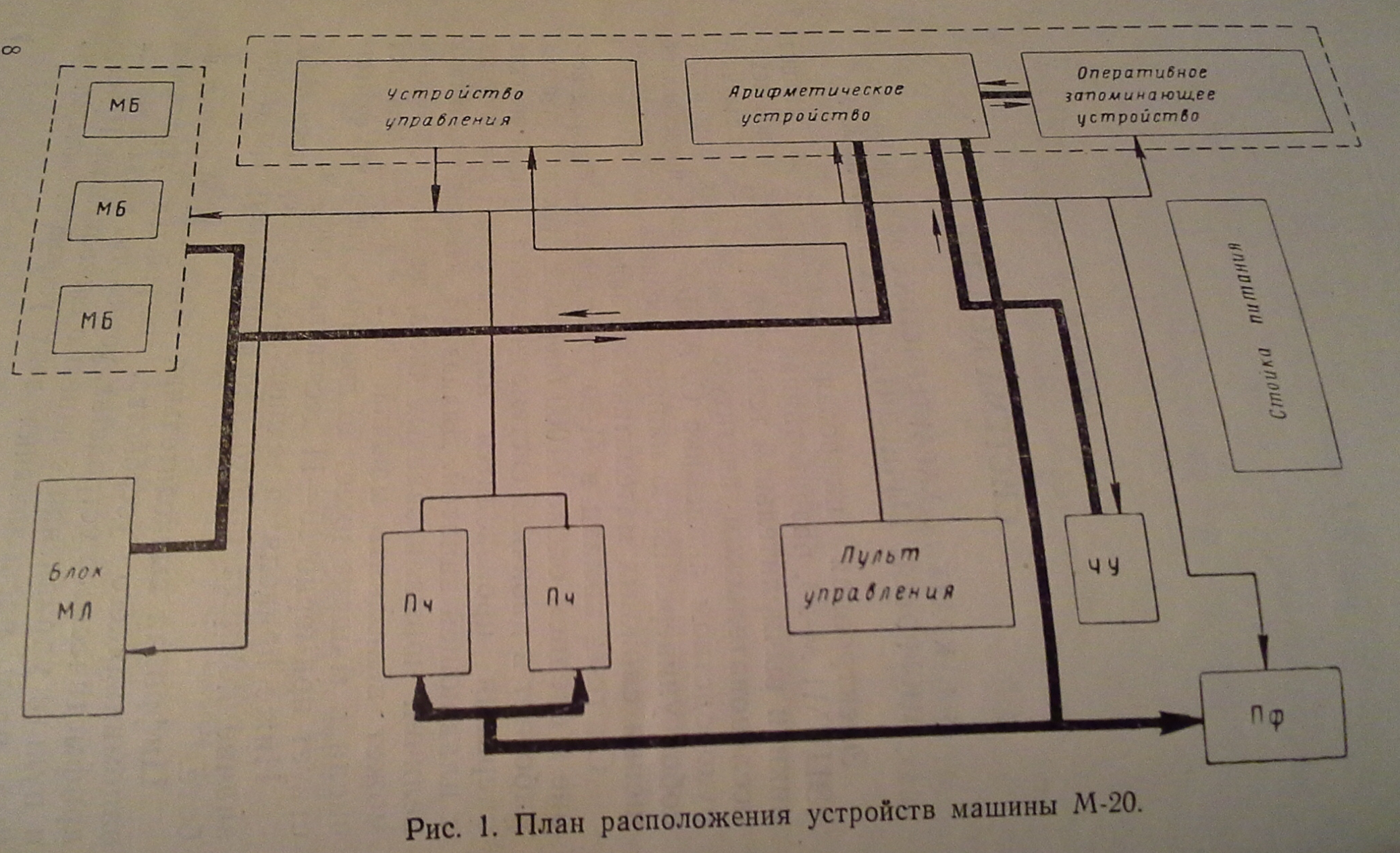 М-20. План расположения устройств машины. 1963