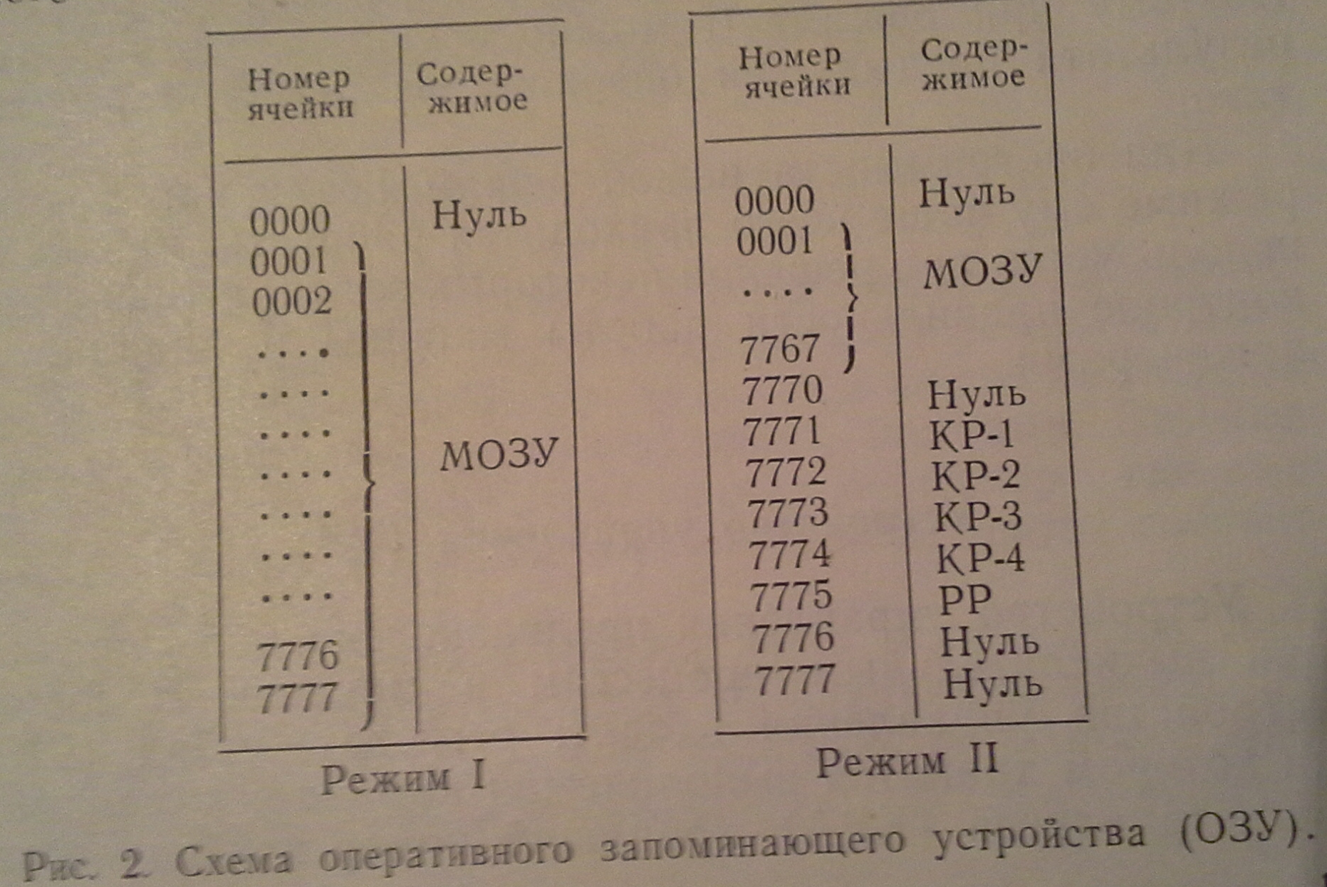 М-20. Схема оперативного запоминающего устройства (ОЗУ). 1963